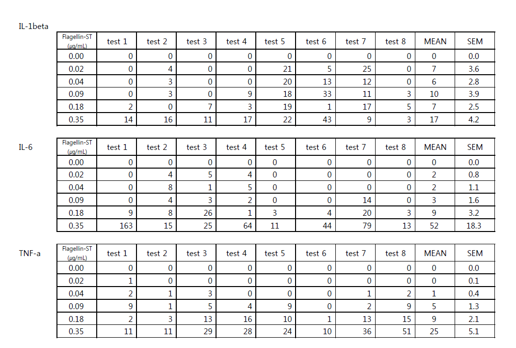 Flagellin 농도에 따른 토끼단핵구의 Pyrogenic 사이토카인의 분비량(pg/mL)