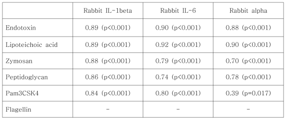 발열물질별 피어슨의 상관계수 및 유의성 검정(p-value) 결과