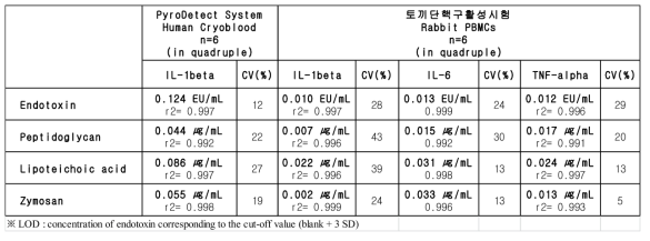 사람단핵구와 토끼단핵구를 이용한 발열성시험 검출한계(LOD) 비교