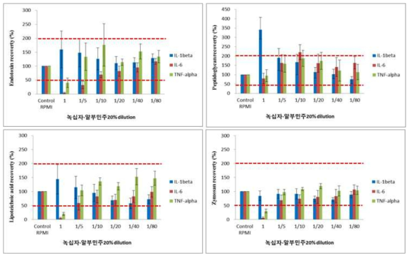 녹십자-알부민20%주 희석배수별 spiked 발열물질 회수율