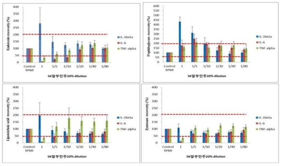 SK알부민20%주 희석배수별 spiked 발열물질 회수율