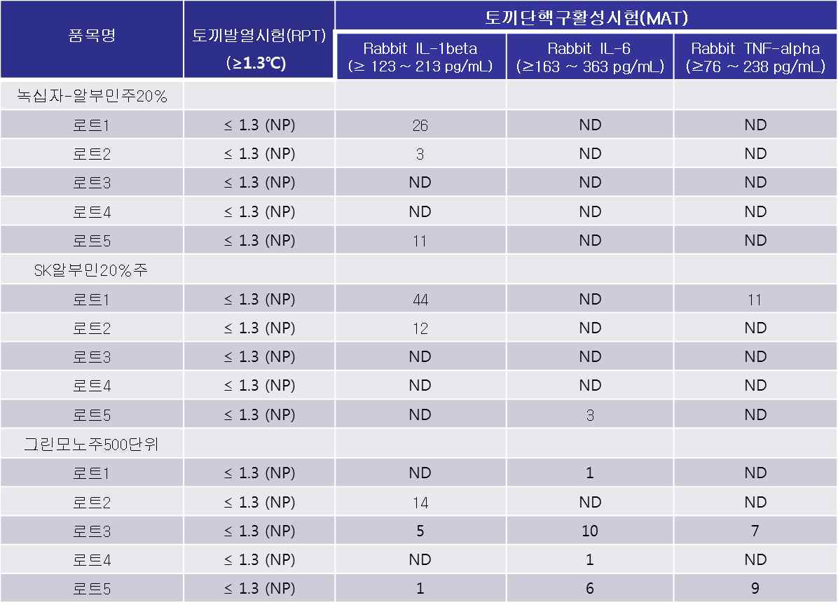 토끼발열시험(RPT)과 토끼단핵구활성시험(MAT) 결과 비교