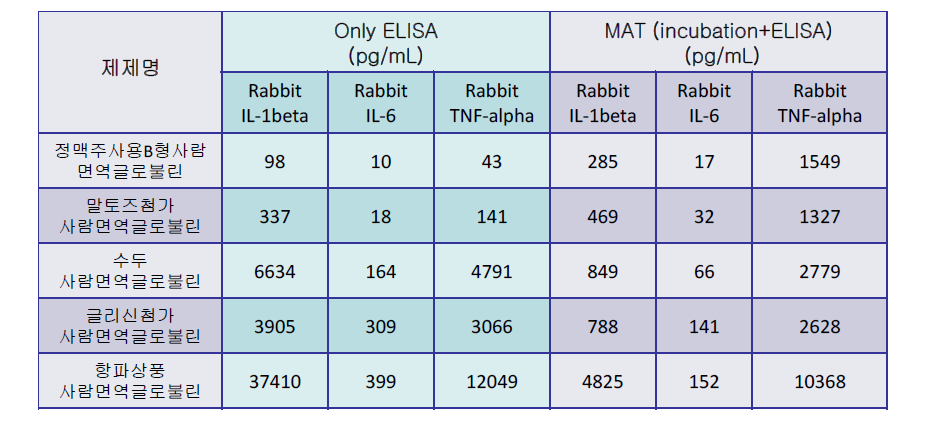 토끼발열시험(RPT)과 토끼단핵구활성시험(MAT) 결과 비교