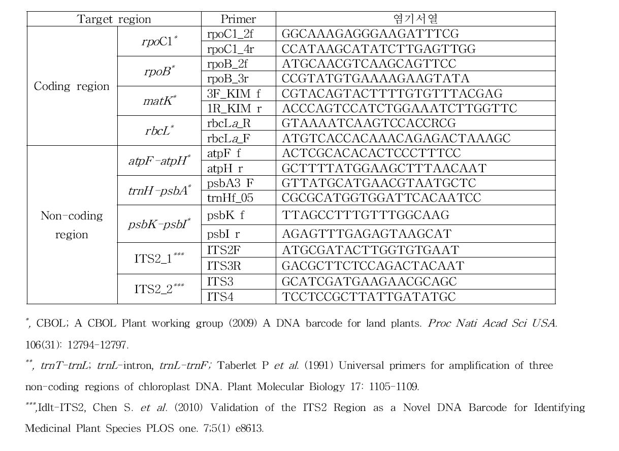 일당귀의 기원확인을 위해 이용된 DNA 바코드 프라이머