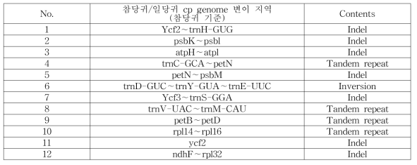 엽록체 유전체의 NGS 분석을 통해 확인된 참당귀와 일당귀의 고변이 지역
