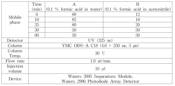 HPLC analytical condition(일당귀)