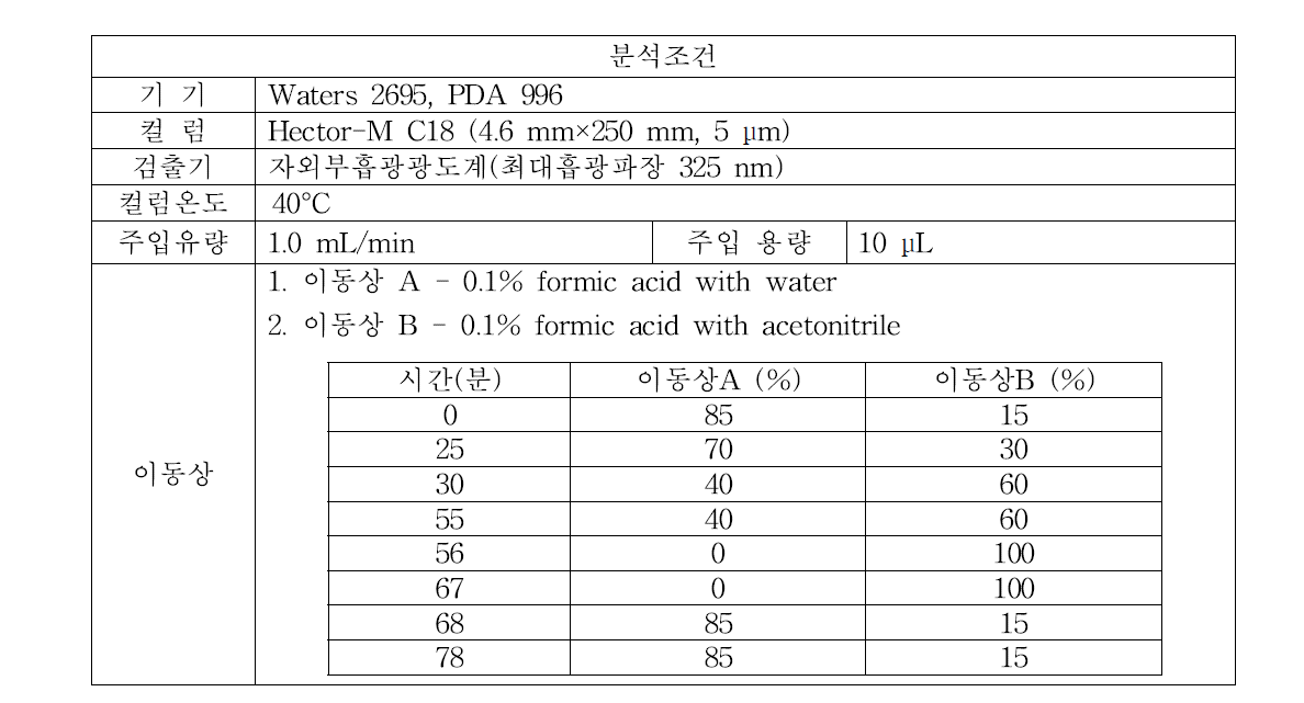 당귀추출물로부터 decursin 분석을 위한 HPLC 조건