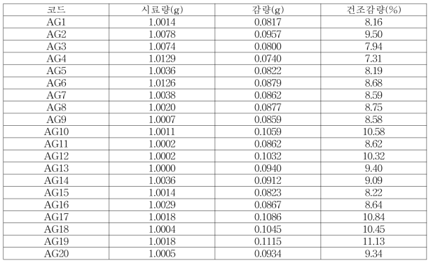 당귀 건조감량 결과