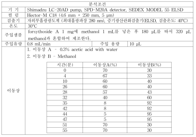 순도 평가조건