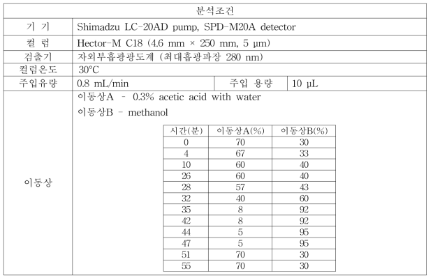 HPLC 조건