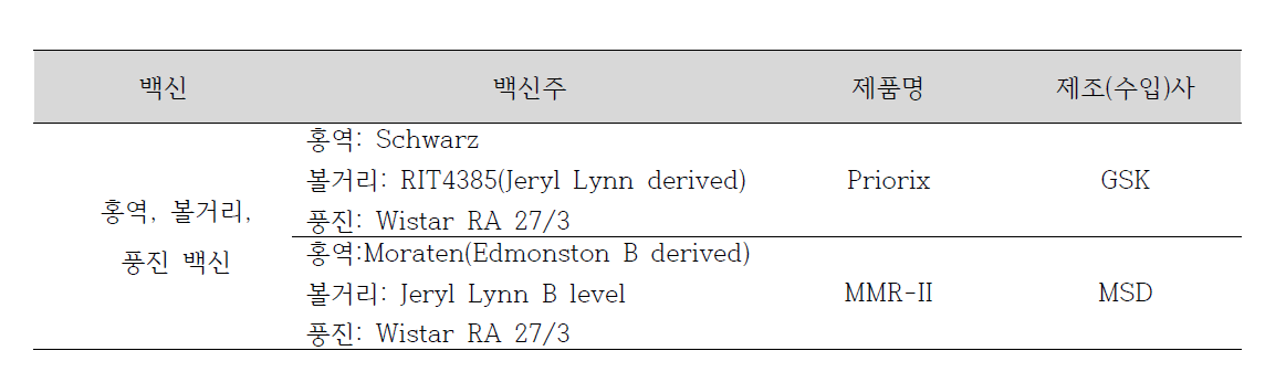 우리나라 허가받은 홍역, 볼거리, 풍진 백신