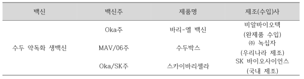 우리나라 허가받은 수두 및 대상포진 백신