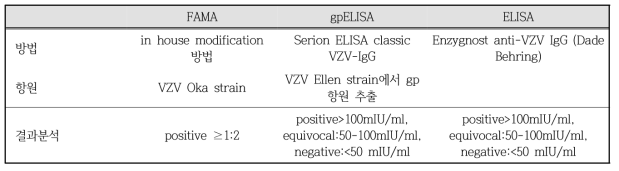 Method of each assay