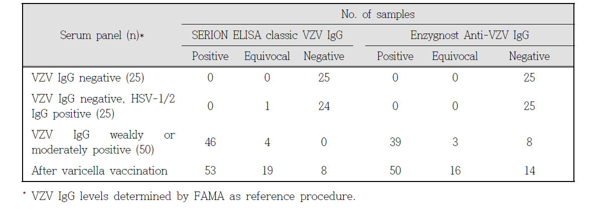 Results of SERION ELISA vs Enzygnost