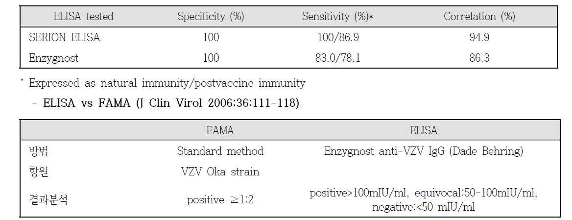 SERION ELISA and Enzygnost compared to FAMA