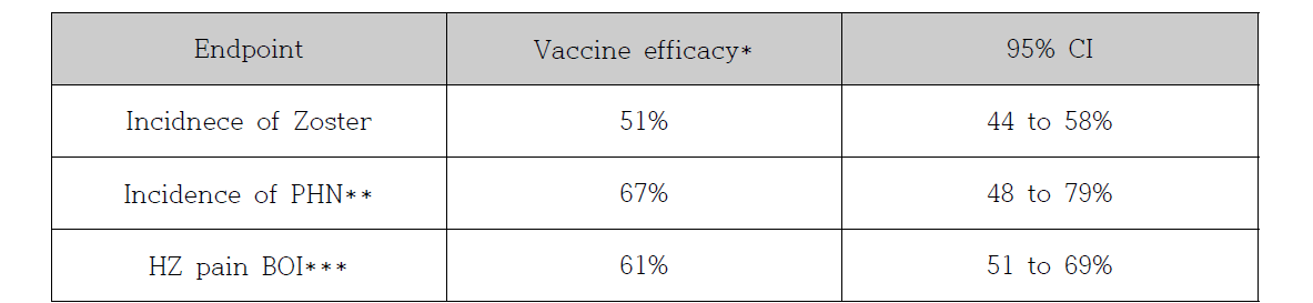 Efficacy of ZOSTAVAX compared with Placebo in the Shingles Prevention Study