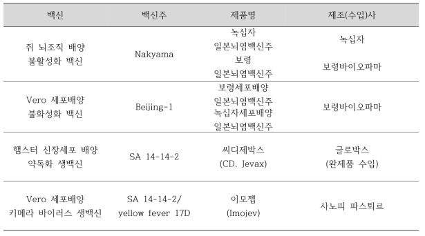 우리나라 허가받은 일본뇌염 백신