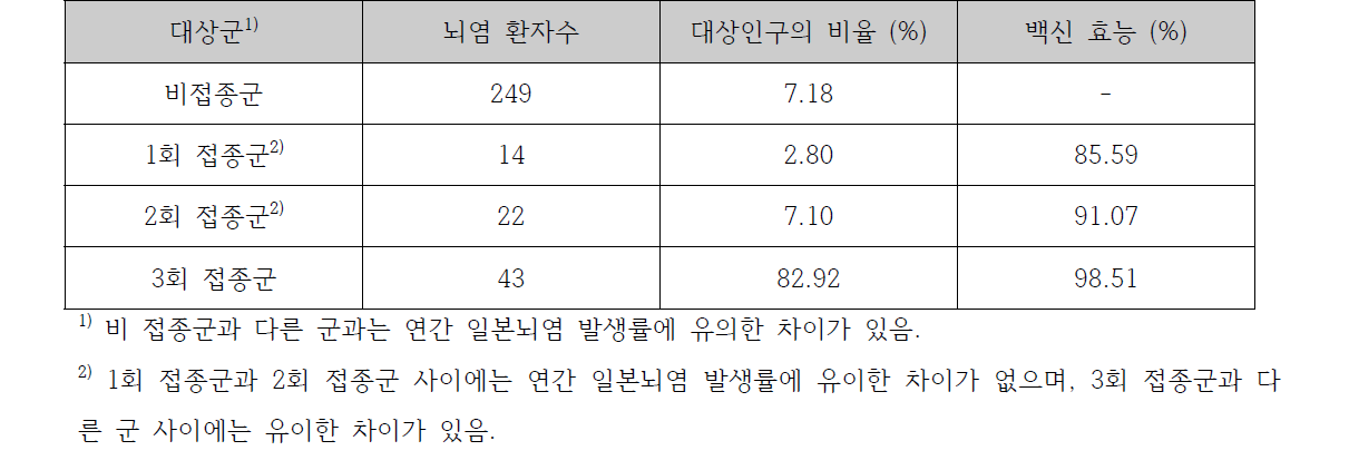 대만에서의 1-14세 소아에서 Nakayama주 일본뇌염 불활성화 백신 접종 횟수에 따른 방어율