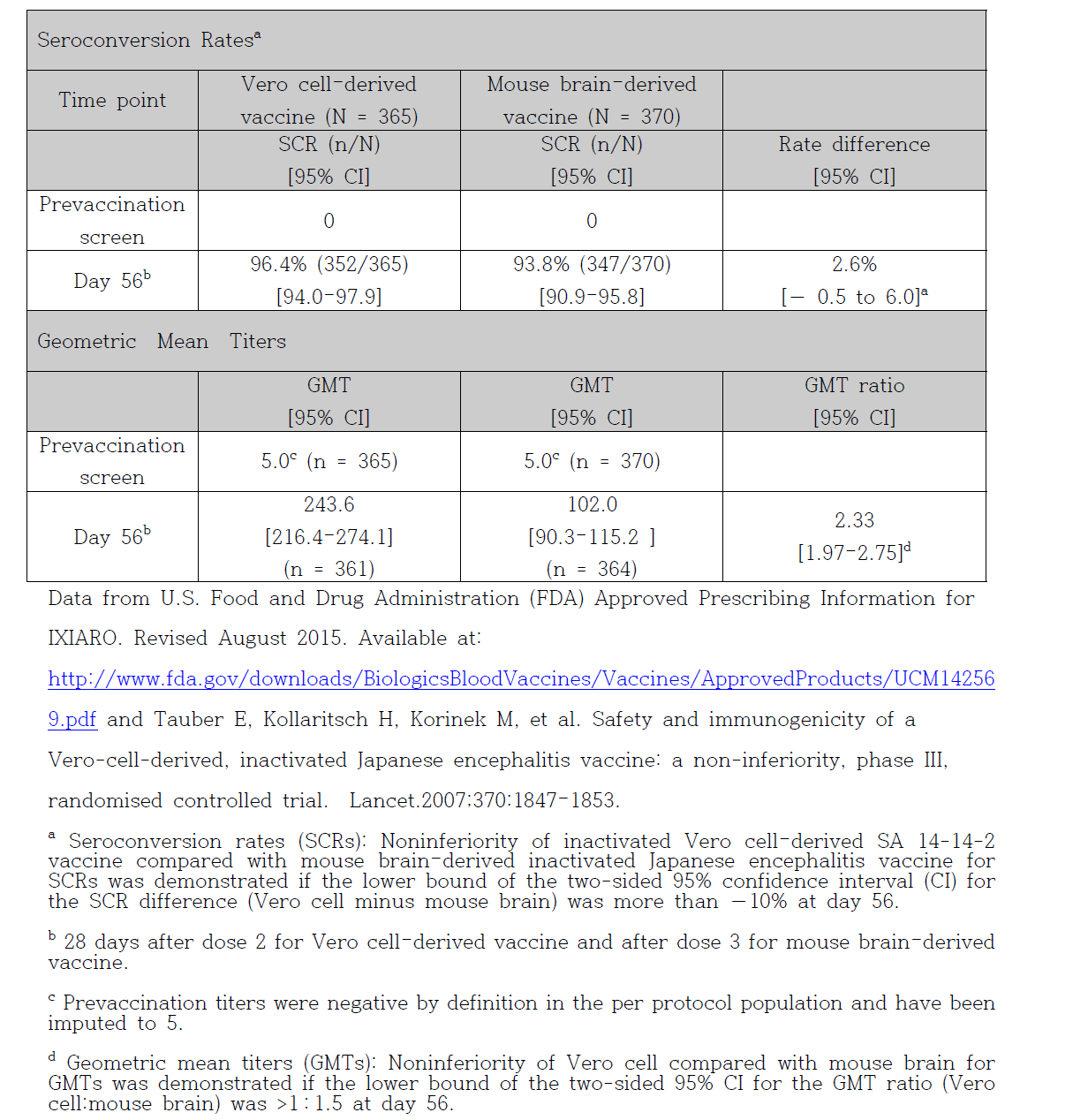 Seroconversion Rates and Geometric Mean Titers After Inactivated Vero Cell–Derived SA 14-14-2 Vaccine or Mouse Brain–Derived Inactivated Japanese Encephalitis Vaccine, Per Protocol Population