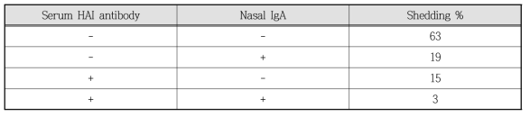 Correlates of immune protection after live influenza vaccine under conditions of artificial challenge in children [Belshe RB et al. J Infect Dis 2000;181:1133-7]