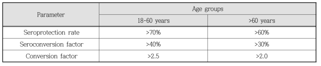 Requirements of the European Commission for influenza vaccines