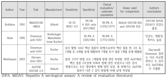 Commercially available anti-HAV total antibody assays