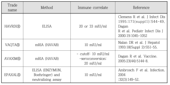 Immunogenicity of hepatitis A vaccine