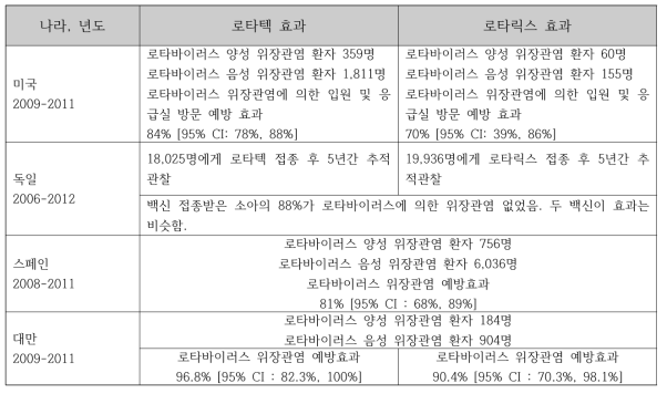 로타바이러스 백신 국가 예방접종 도입 후 백신 효과