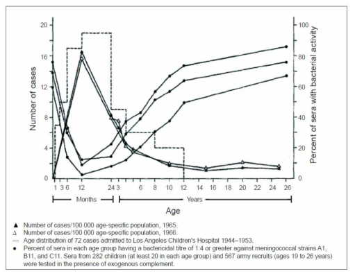 3종의 병원성 수막구균에 대한 혈청살상능의 혈청역학과 미국에서 연령별 수막구균 질환 발병율