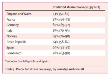 유럽 국가들에서 4CMenB의 예방방어효과범위 (Lancet Infectious diseases 2013;13:416-25)