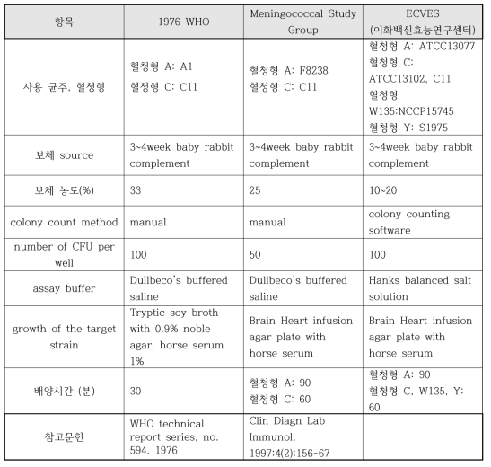 기존의 표준화된 수막구균 혈청세균살상능평가와 본 연구의 조건 비교