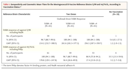 미국 프린스턴 대학에서 B군 수막구균 유행시 접종자 혈청을 가지고 유행주와 백신주의 hSBA 분석 결과 (NEJM 2016;375:220-8)
