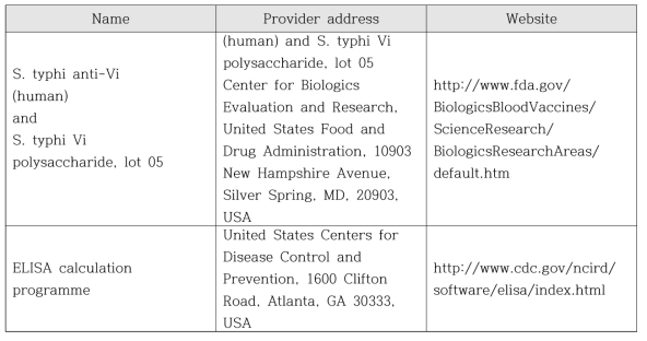 Contact details for materials for Vi antibody ELISA