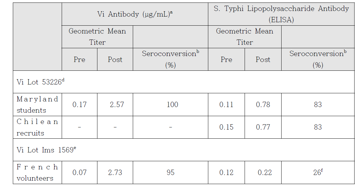 Immune Response to Two Salmonella Typhi Vi Polysaccharide Vaccine Candidates