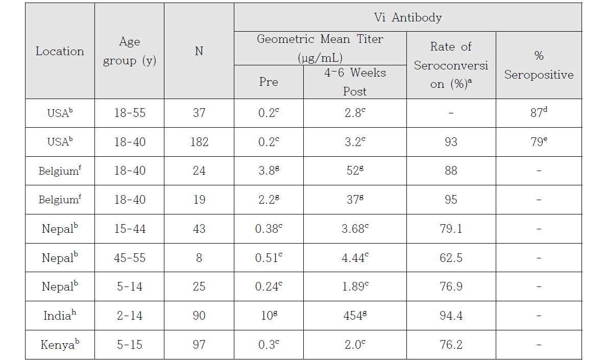 Serum Vi Antibody Responses Measured by Radioimmunoassay or ELISA in Adults and Children Immunized With 25-μg Doses of Liquid Formulations of Purified Vi Polysaccharide Vaccine