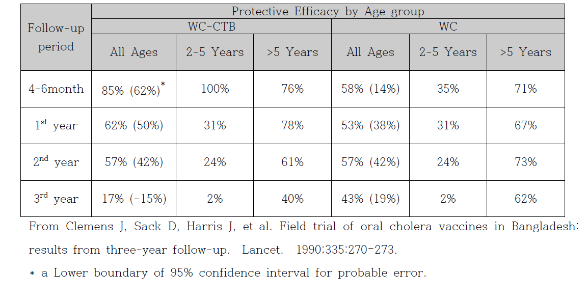 Protection by Oral B subunit, killed whole cell (WC-CTB), and killed whole cell-only (WC) vaccines in 1985 Bangladesh Field Trial