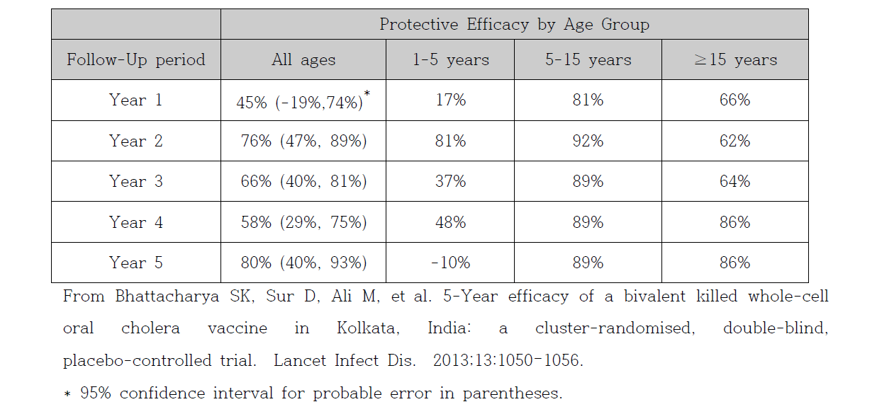 Protective Efficacy of the Reformulated Bivalet Killed Whole Cell-only Oral Cholera Vaccine (Shanchol) in the Kolkata Field Trial