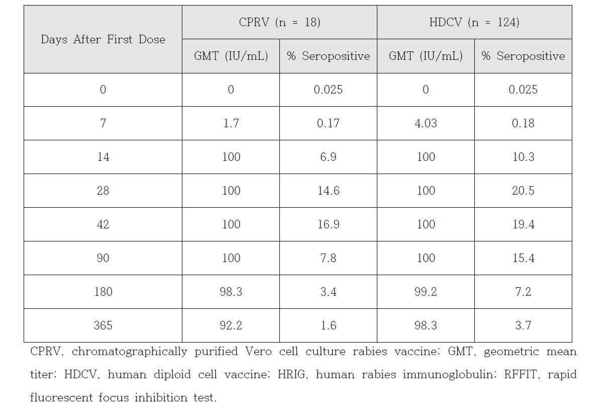 GMT of RFFIT and Seroconversion After Primary Human Immunization With a Five-Dose Series of HDCV or CPRV and HRIG Administered on Day 0