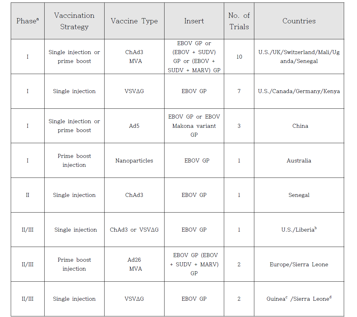 Filovirus Vaccine Clinical Trials (2014 to 2015)