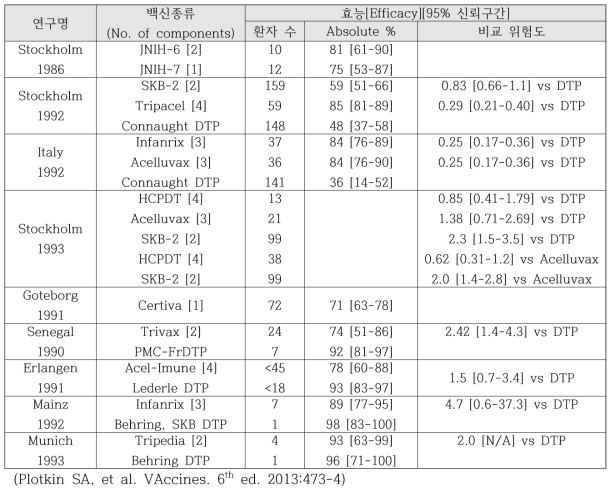 무세포 백일해 백신에 대한 효과 연구 결과