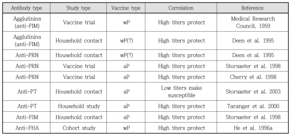 Suggested correlates of protection after vaccination with acellular vaccines