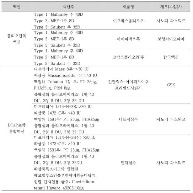 우리나라 허가받은 폴리오 백신