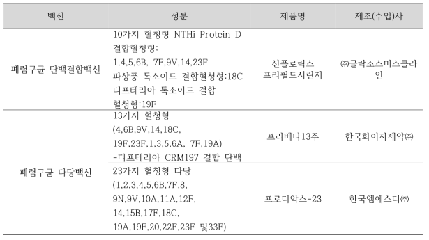 우리나라 허가받은 폐렴구균 백신