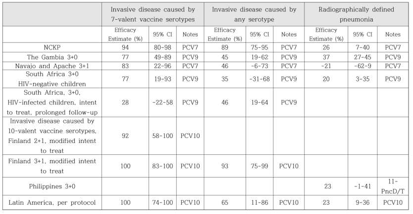 Efficacy of pneumococcal vaccines