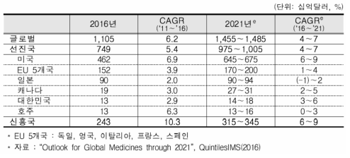 지역별 세계 의약품 시장 규모 및 향후 성장 전망(2016)