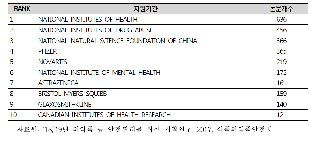 의약품 안전관리 연구비 지원기관