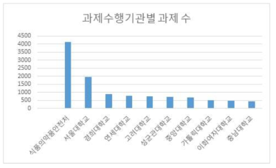 의약품 분야 과제수행기관별 과제 수