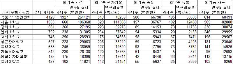 의약품 분야 과제수행기관별 과제 수 및 연구비 총액