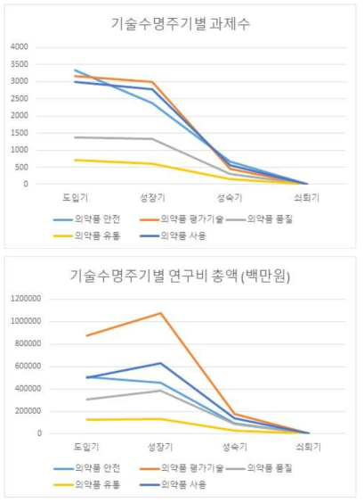 의약품 분야 기술수명주기별 과제 수 및 연구비 총액