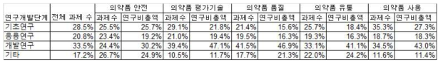 의약품 분야 연구개발단계별 과제 수 및 연구비 총액 비율